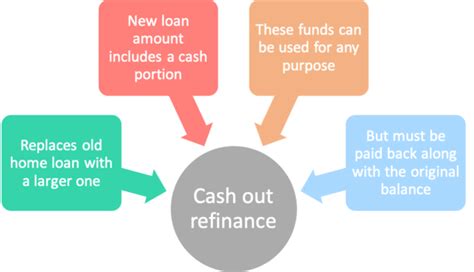 CASH OUT definition and meaning .